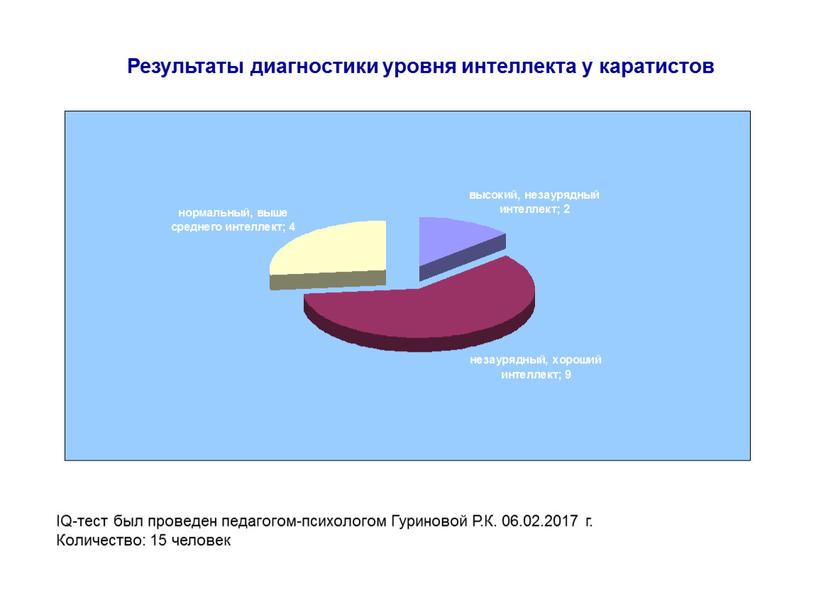 Результаты диагностики уровня интеллекта у каратистов