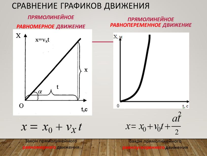 Сравнение графиков движения Прямолинейное равномерное движение