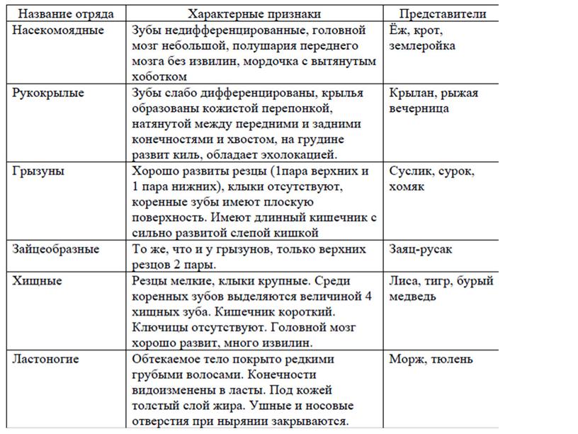 Млекопитающие , 8класс, биология