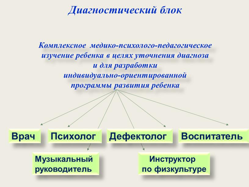 Диагностический блок Комплексное медико-психолого-педагогическое изучение ребенка в целях уточнения диагноза и для разработки индивидуально-ориентированной программы развития ребенка