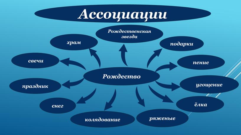 Ассоциации Рождество подарки пение угощение ёлка праздник храм свечи