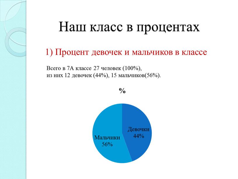Наш класс в процентах 1)