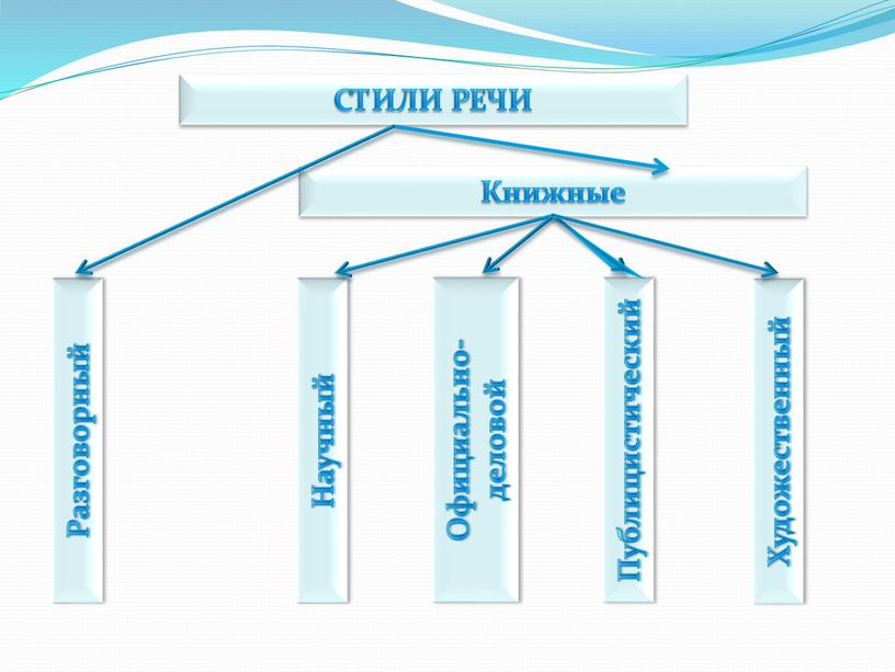 СТИЛИ РЕЧИ Книжные Разговорный