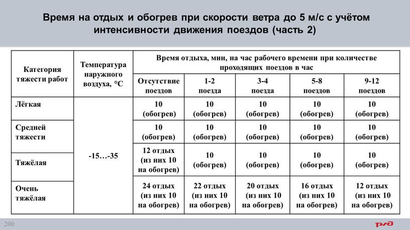 Время на отдых и обогрев при скорости ветра до 5 м/с с учётом интенсивности движения поездов (часть 2)