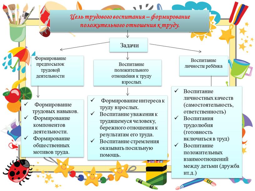 Цель трудового воспитания – формирование положительного отношения к труду