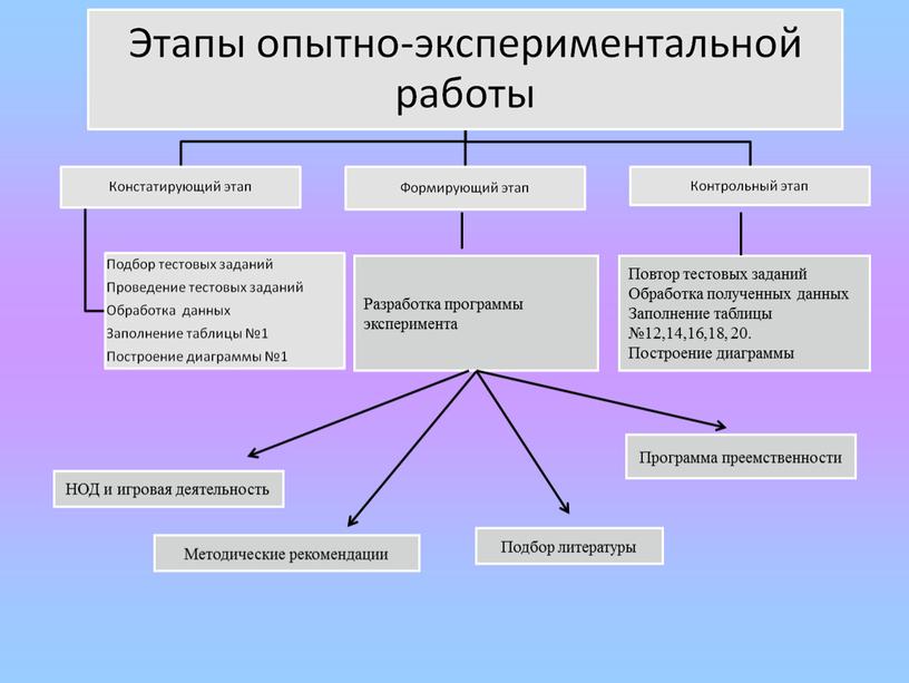 Разработка программы эксперимента