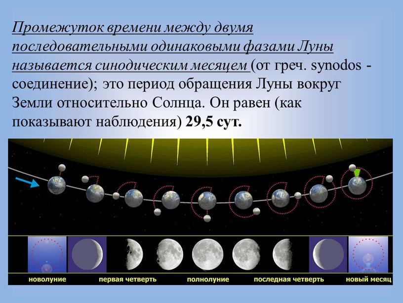 Промежуток времени между двумя последовательными одинаковыми фазами