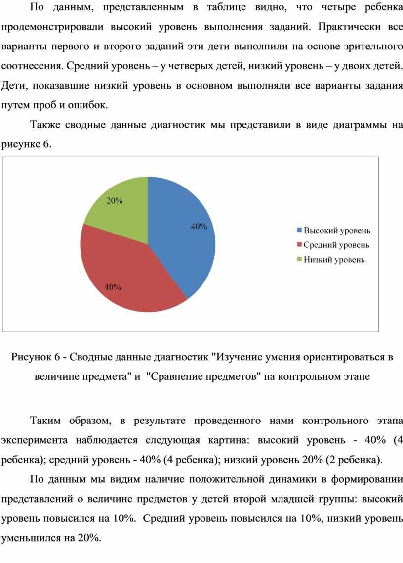 По данным, представленным в таблице видно, что четыре ребенка продемонстрировали высокий уровень выполнения заданий