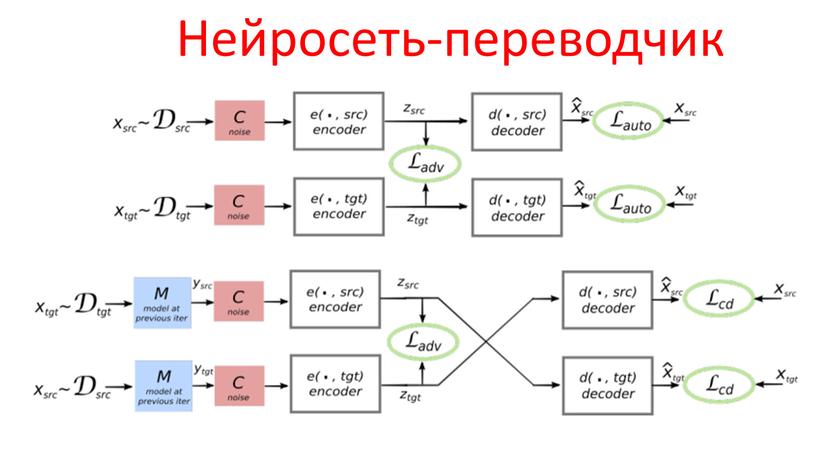 Нейросеть-переводчик