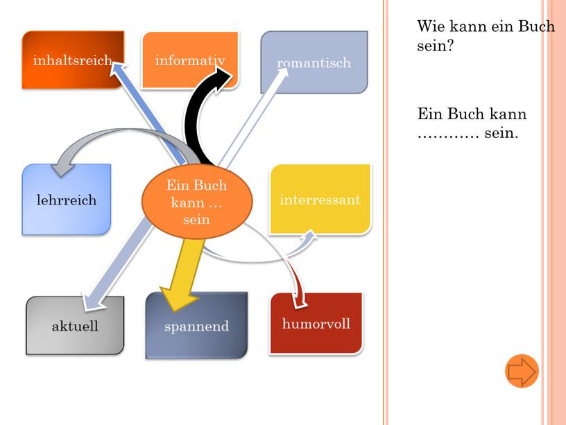 Wie kann ein Buch sein? Ein Buch kann ………… sein