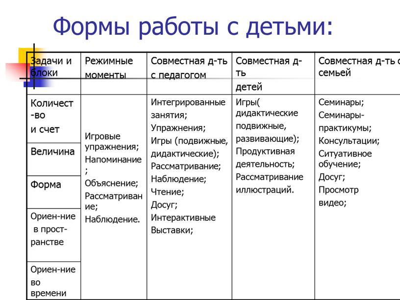 Формы работы с детьми: Задачи и блоки