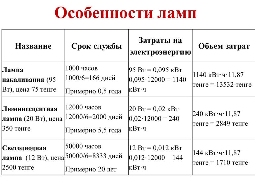 Особенности ламп Название Срок службы