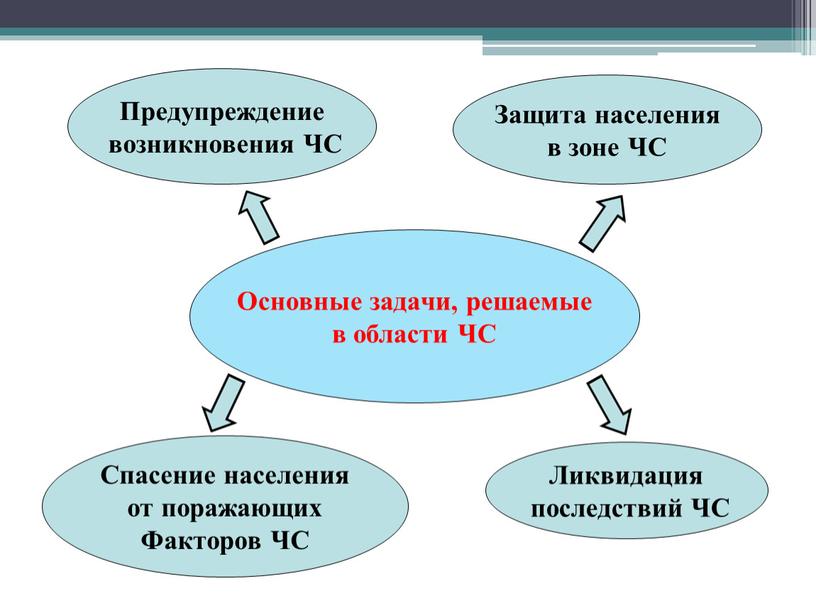 Основные задачи, решаемые в области