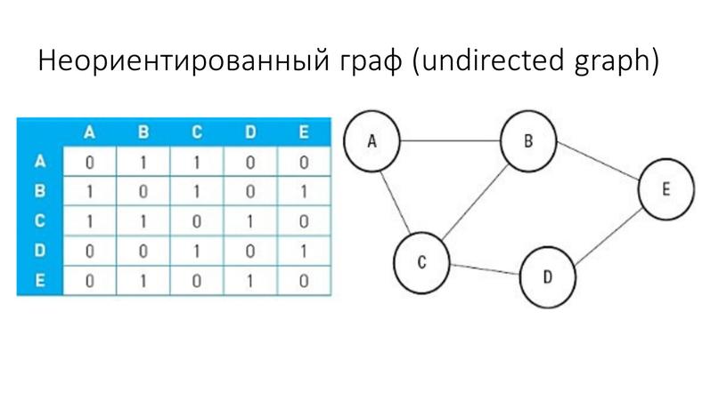 Неориентированный граф (undirected graph)