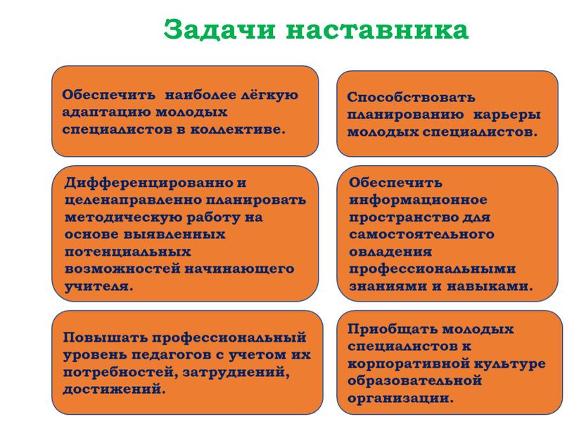 Задачи наставника Обеспечить наиболее лёгкую адаптацию молодых специалистов в коллективе