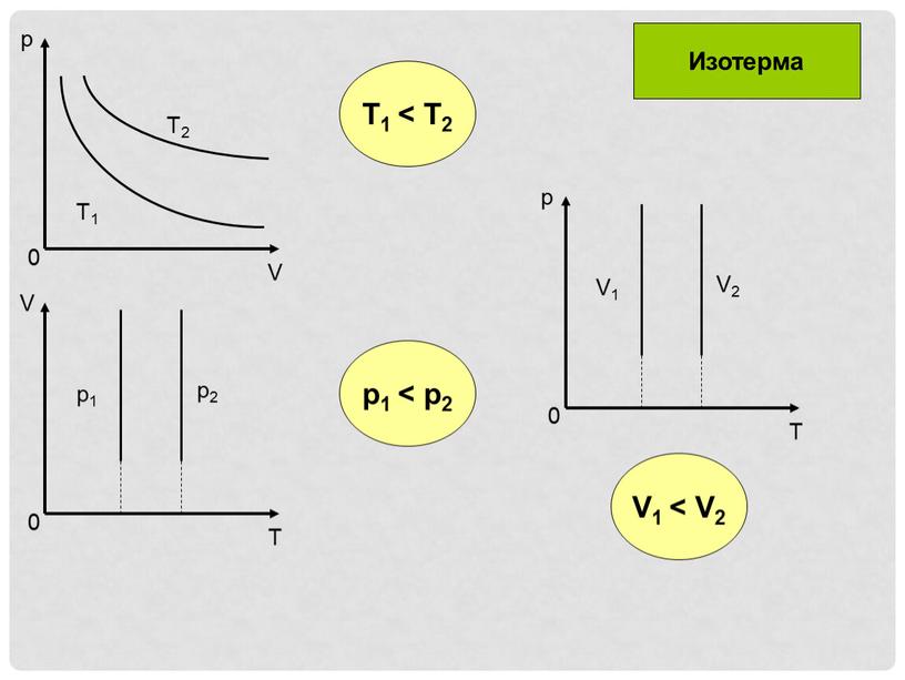 T1 < T2 p1 < p2 V1 < V2 Изотерма