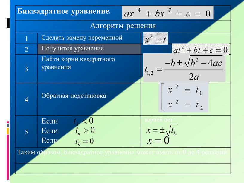 Биквадратное уравнение: Алгоритм решения 1