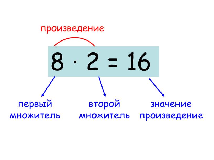 8 ∙ 2 = 16 произведение первый множитель второй множитель значение произведение