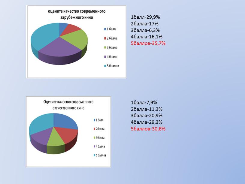 1балл-29,9% 2балла-17% 3балла-6,3% 4балла-16,1% 5баллов-35,7% 1балл-7,9% 2балла-11,3% 3балла-20,9% 4балла-29,3% 5баллов-30,6%