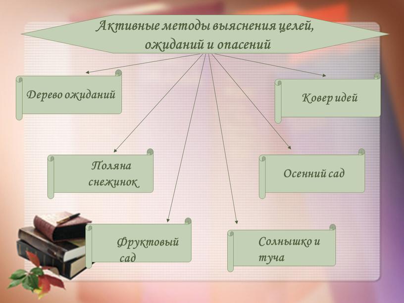 Активные методы выяснения целей, ожиданий и опасений