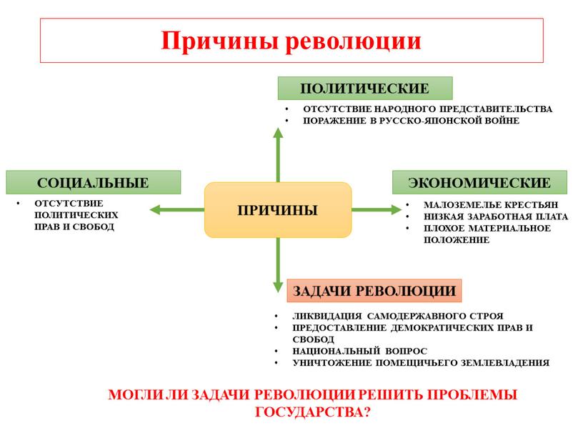 Причины революции ПРИЧИНЫ ПОЛИТИЧЕСКИЕ