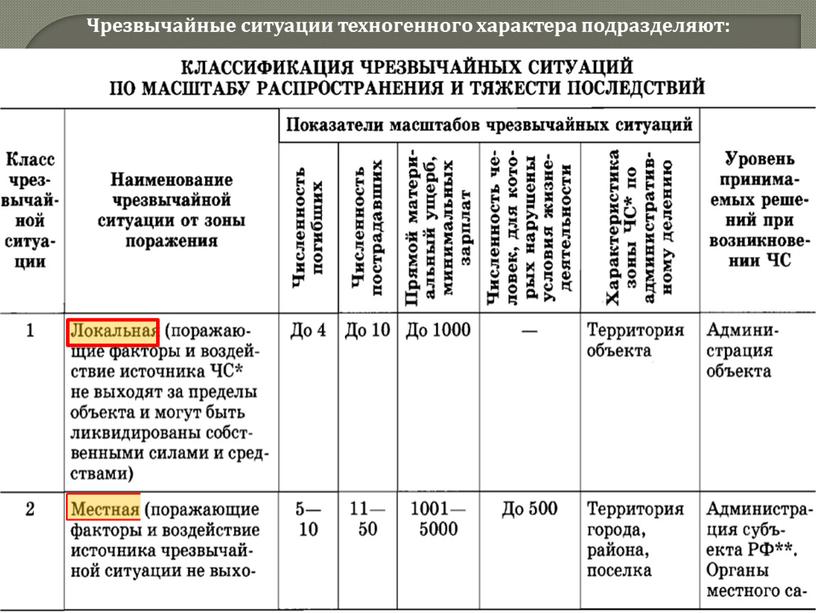 Чрезвычайные ситуации техногенного характера подразделяют: