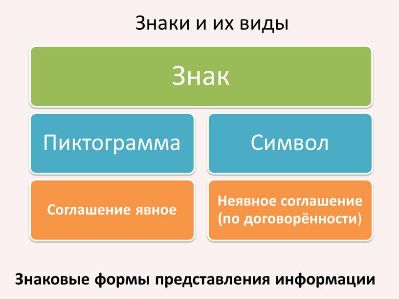 Знаки и их виды Знаковые формы представления информации