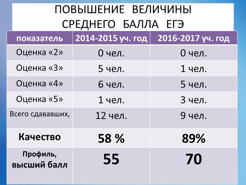 ПОВЫШЕНИЕ ВЕЛИЧИНЫ СРЕДНЕГО БАЛЛА