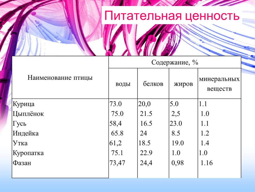 Питательная ценность Наименование птицы