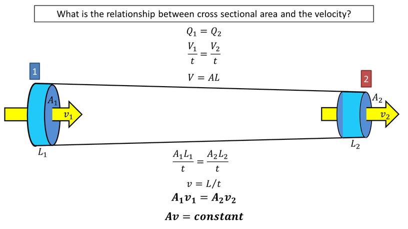 What is the relationship between cross sectional area and the velocity? 𝑉=𝐴𝐿 𝐴 1 𝐿 1 𝑡 = 𝐴 2 𝐿 2 𝑡 𝑣= 𝐿…