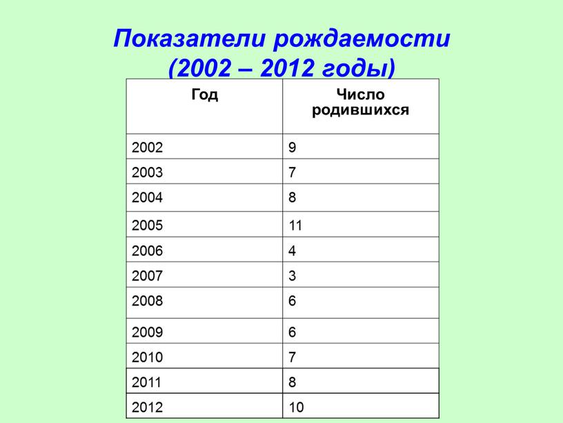 Показатели рождаемости (2002 – 2012 годы)