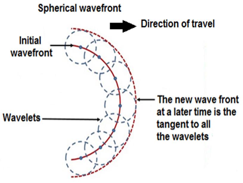 Презентация к уроку на тему " Huygens principle and refraction"