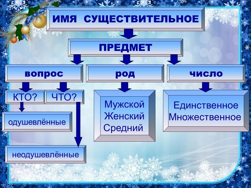 ИМЯ СУЩЕСТВИТЕЛЬНОЕ ПРЕДМЕТ вопрос род число