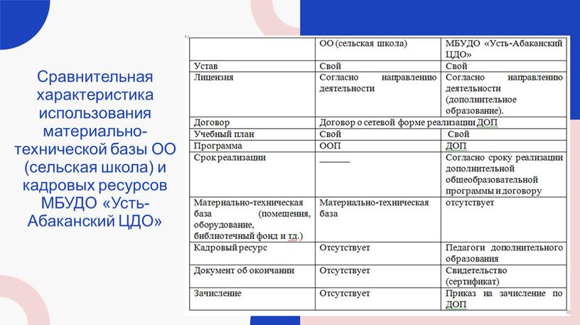 Сравнительная характеристика использования материально-технической базы