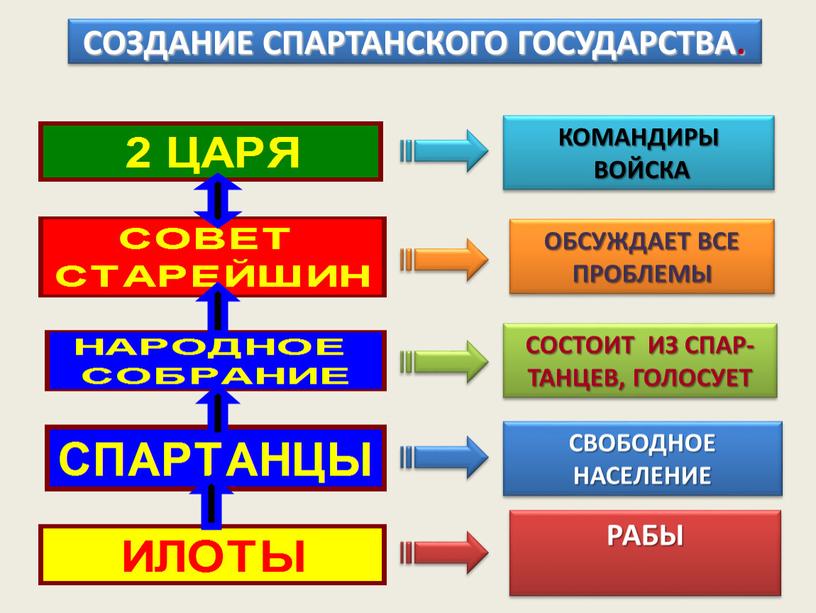 СОЗДАНИЕ СПАРТАНСКОГО ГОСУДАРСТВА