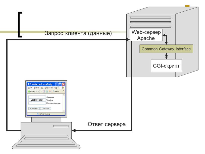 Web-сервер Apache Common Gateway