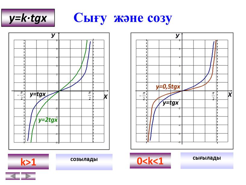 Сығу және созу сығылады k>1 0 y=k∙tgx