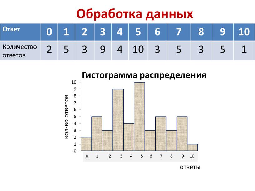 Обработка данных Ответ 0 1 2 3 4 5 6 7 8 9 10