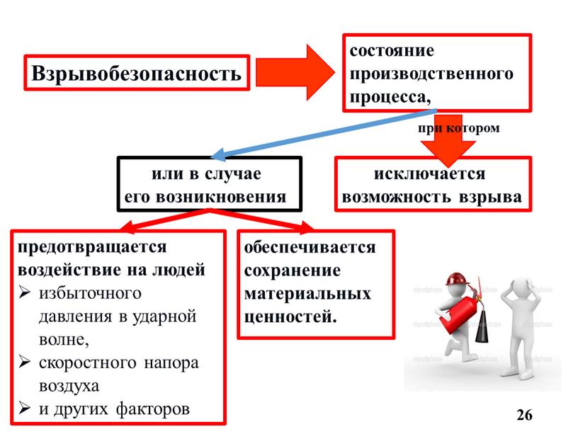 Взрывобезопасность состояние производственного процесса, исключается возможность взрыва при котором или в случае его возникновения предотвращается воздействие на людей избыточного давления в ударной волне, скоростного напора…