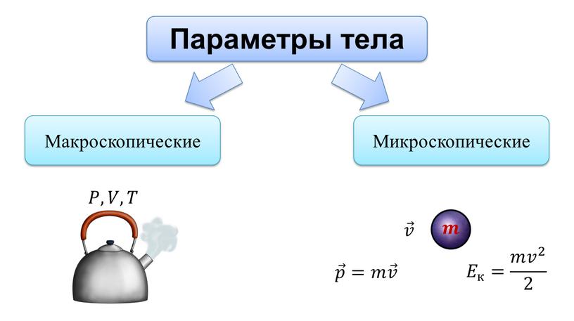 Параметры тела Макроскопические