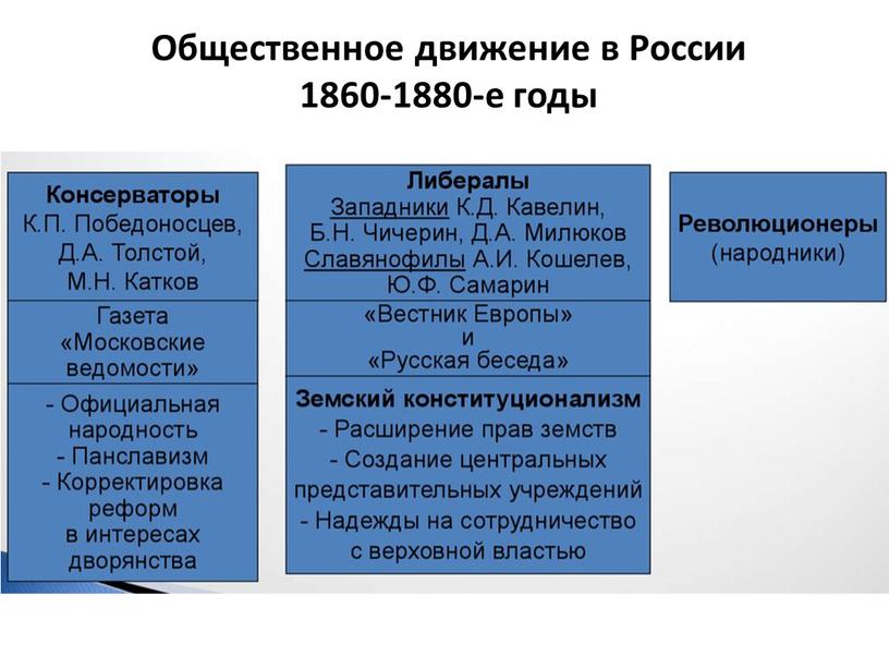 Общественное движение в России 1860-1880-е годы
