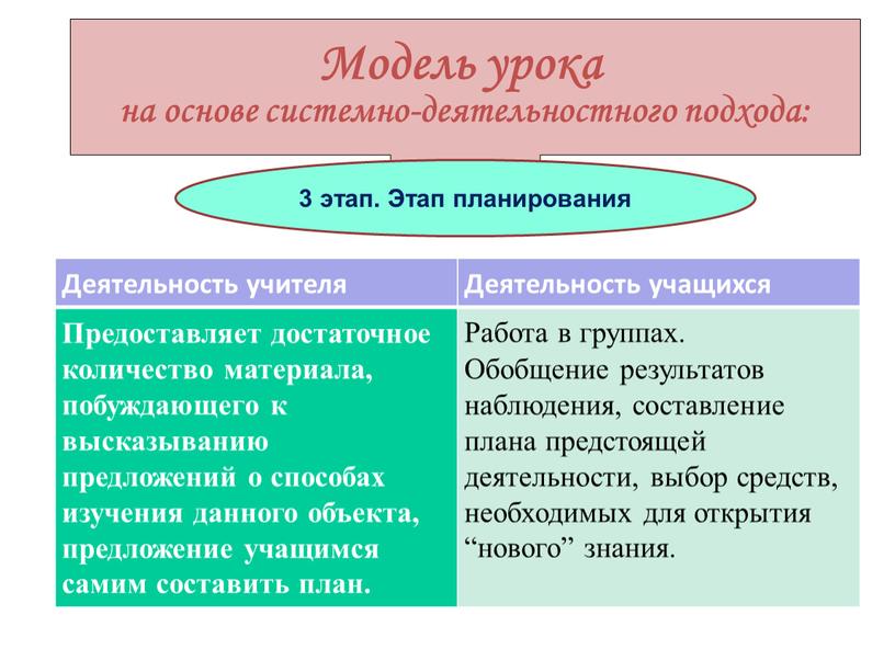 Модель урока на основе системно-деятельностного подхода: 3 этап