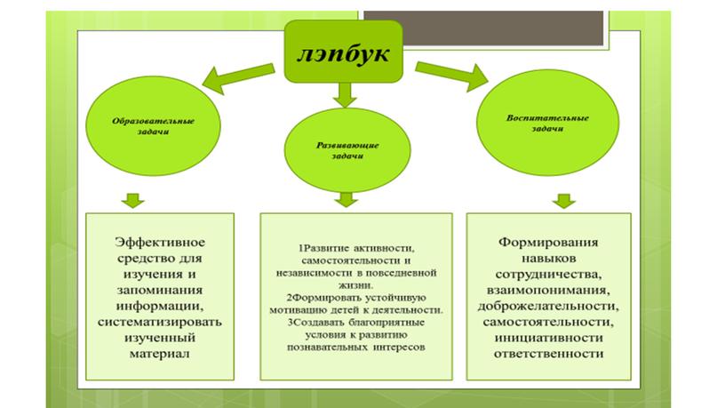 Использование метода "ЛЕПБУК" в начальной школе