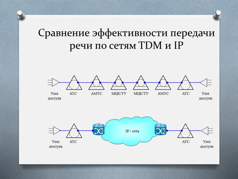 Сравнение эффективности передачи речи по сетям