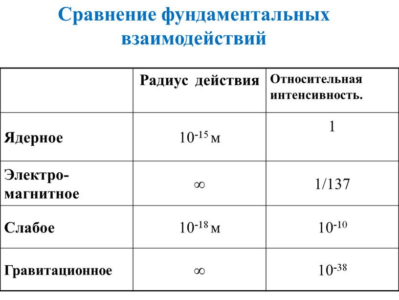 Сравнение фундаментальных взаимодействий