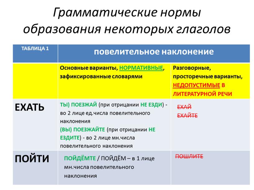 Грамматические нормы образования некоторых глаголов