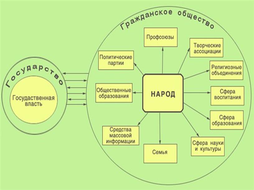 Презентация к уроку обществознания " Гражданское общество и государство"