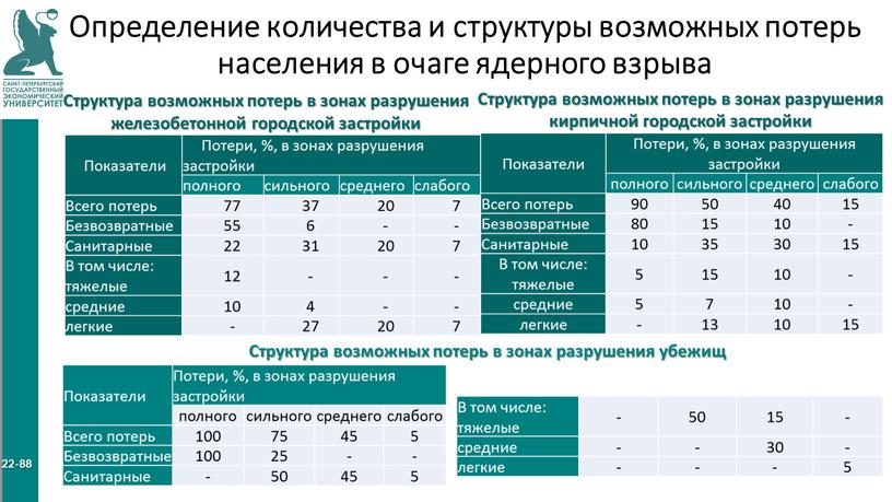 Определение количества и структуры возможных потерь населения в очаге ядерного взрыва