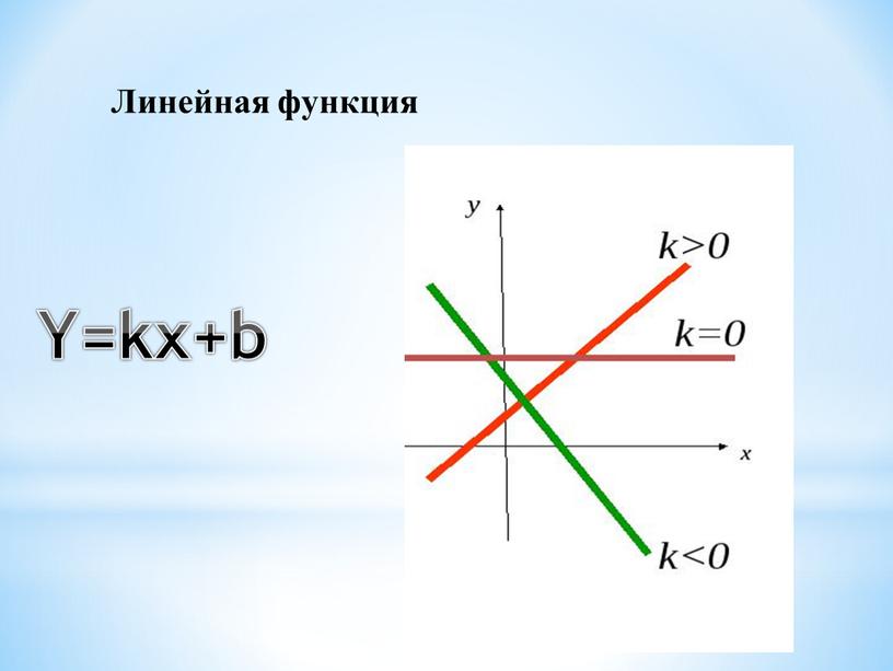 Линейная функция Y=kx+b