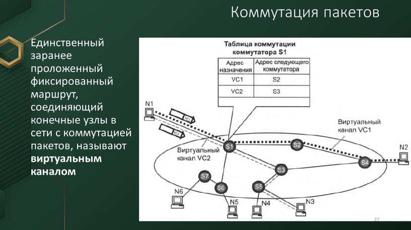 Единственный заранее проложенный фиксированный маршрут, соединяющий конечные узлы в сети с коммутацией пакетов, называют виртуальным каналом